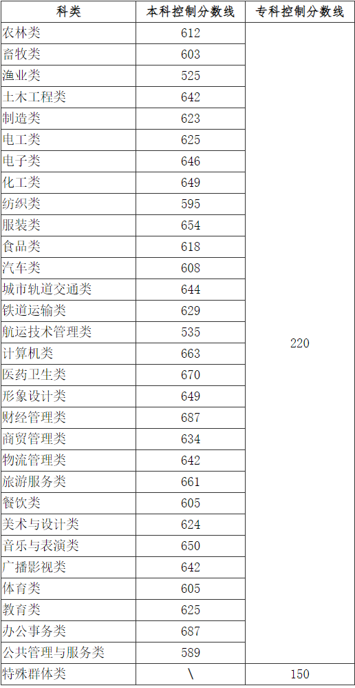 福建高职分类招考中职学校类和特殊群体类录取控制分数线公布