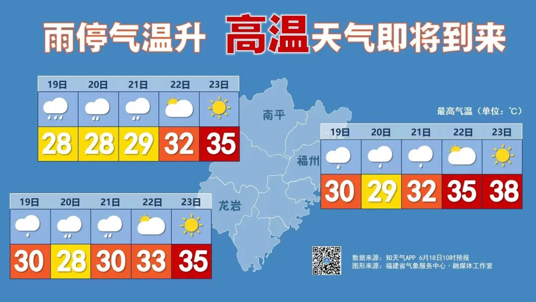 37℃！福州下周……