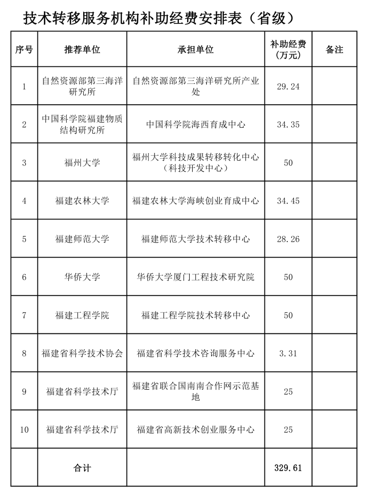 安排了！这些技术转移服务机构获得2022年度补助经费