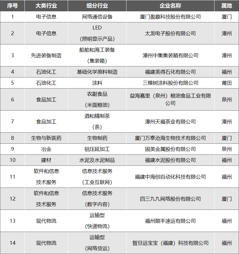 福建省工业龙头企业名单（第四批）公布！这些企业上榜