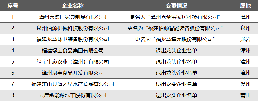 福建省工业龙头企业名单（第四批）公布！这些企业上榜
