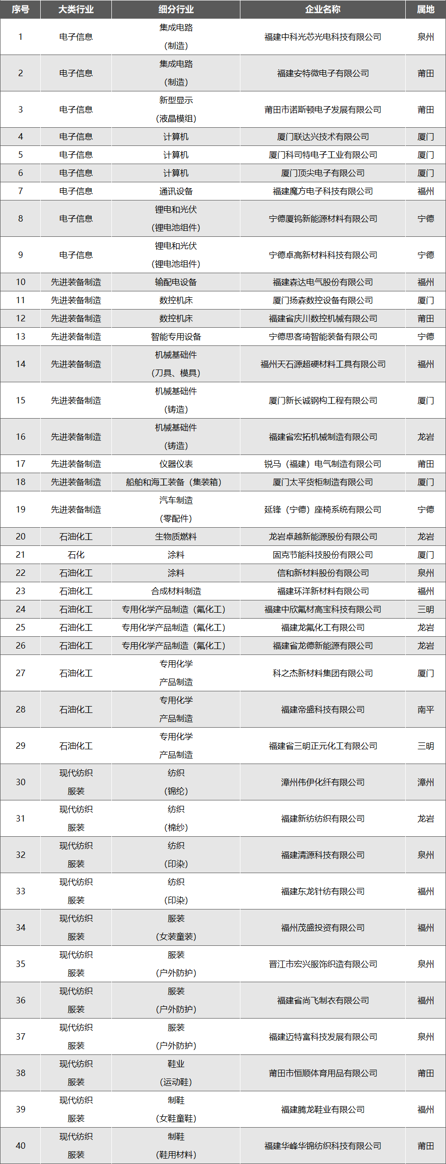 福建省工业龙头企业名单（第四批）公布！这些企业上榜