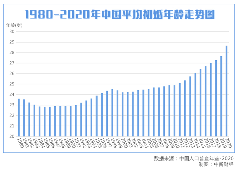 平均初婚年龄28.67岁，中国人为啥结婚越来越晚？