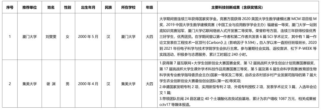 公示！福建拟推荐这16人为“中国青少年科技创新奖”候选人