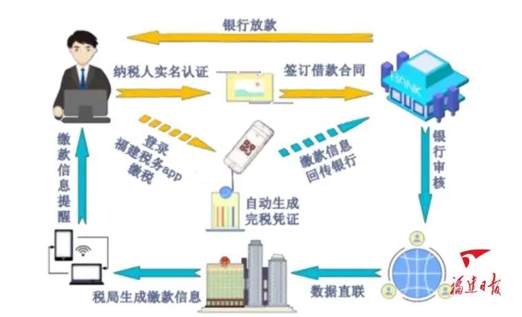 全国首创！@福建人，今后动动手指即可缴印花税