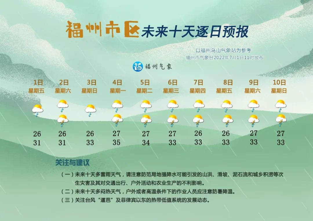 双台风共舞 福州阵雨雷阵雨增多