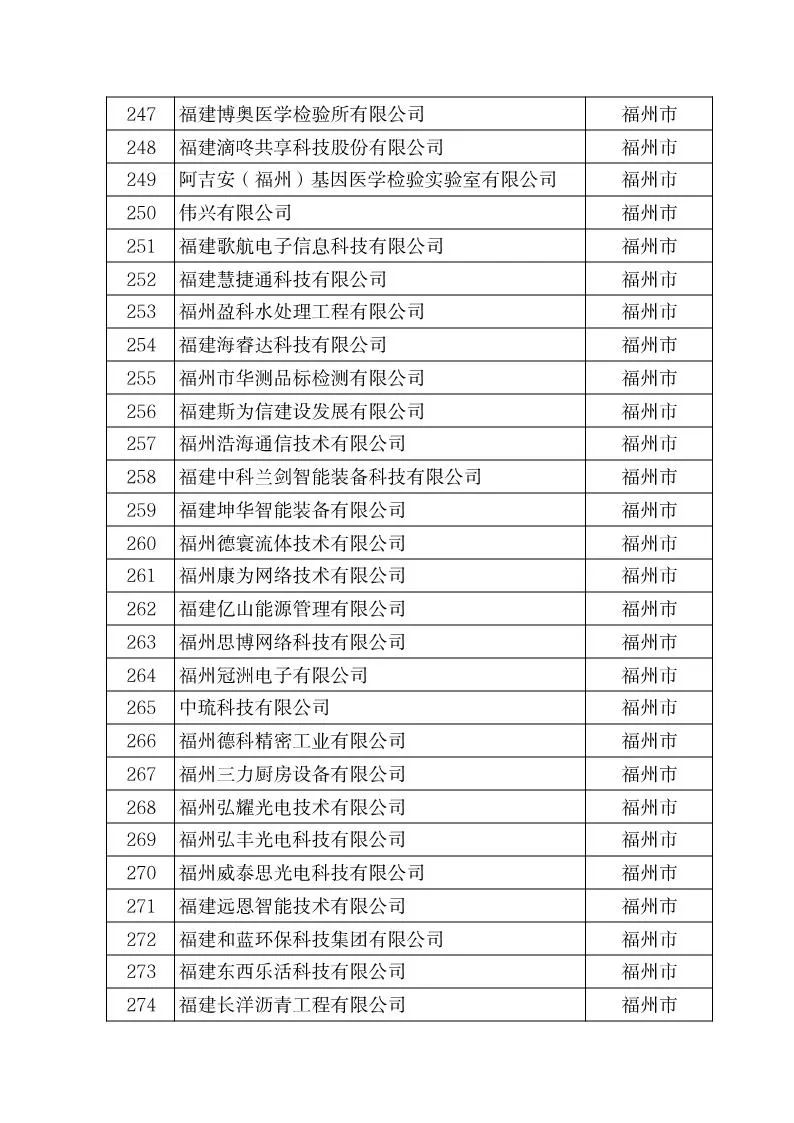 福建科技小巨人企业名单公布！福州280家入选，数量全省最多