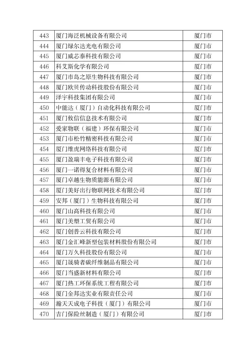 福建科技小巨人企业名单公布！福州280家入选，数量全省最多