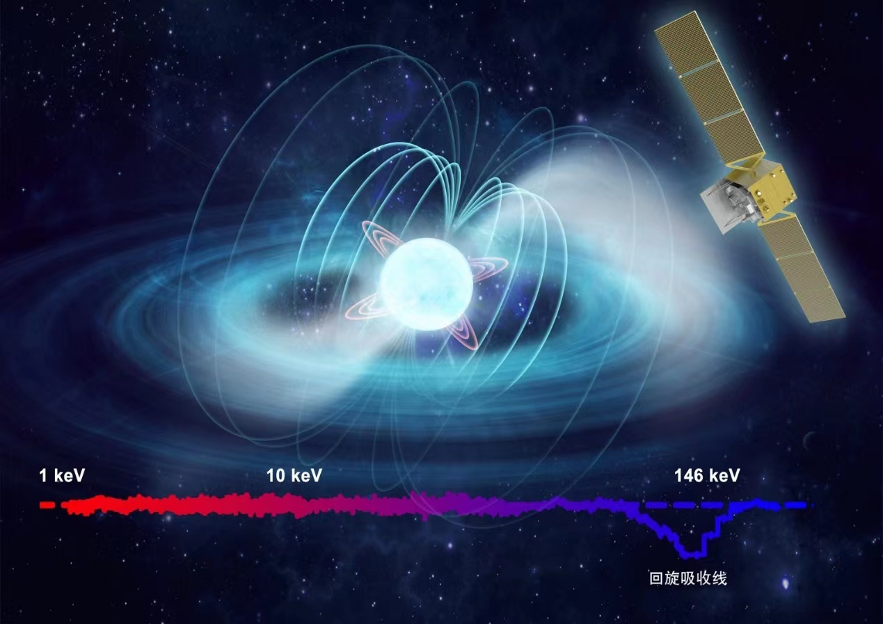慧眼卫星再刷新直接测量宇宙最强磁场纪录！