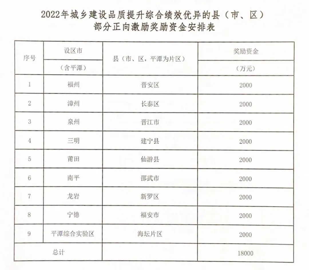 1.8亿元！福建下达城乡建设品质提升正向激励资金