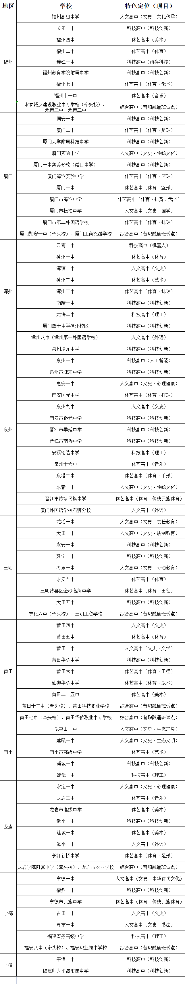 公示！福建普通高中特色示范项目评审结果出炉