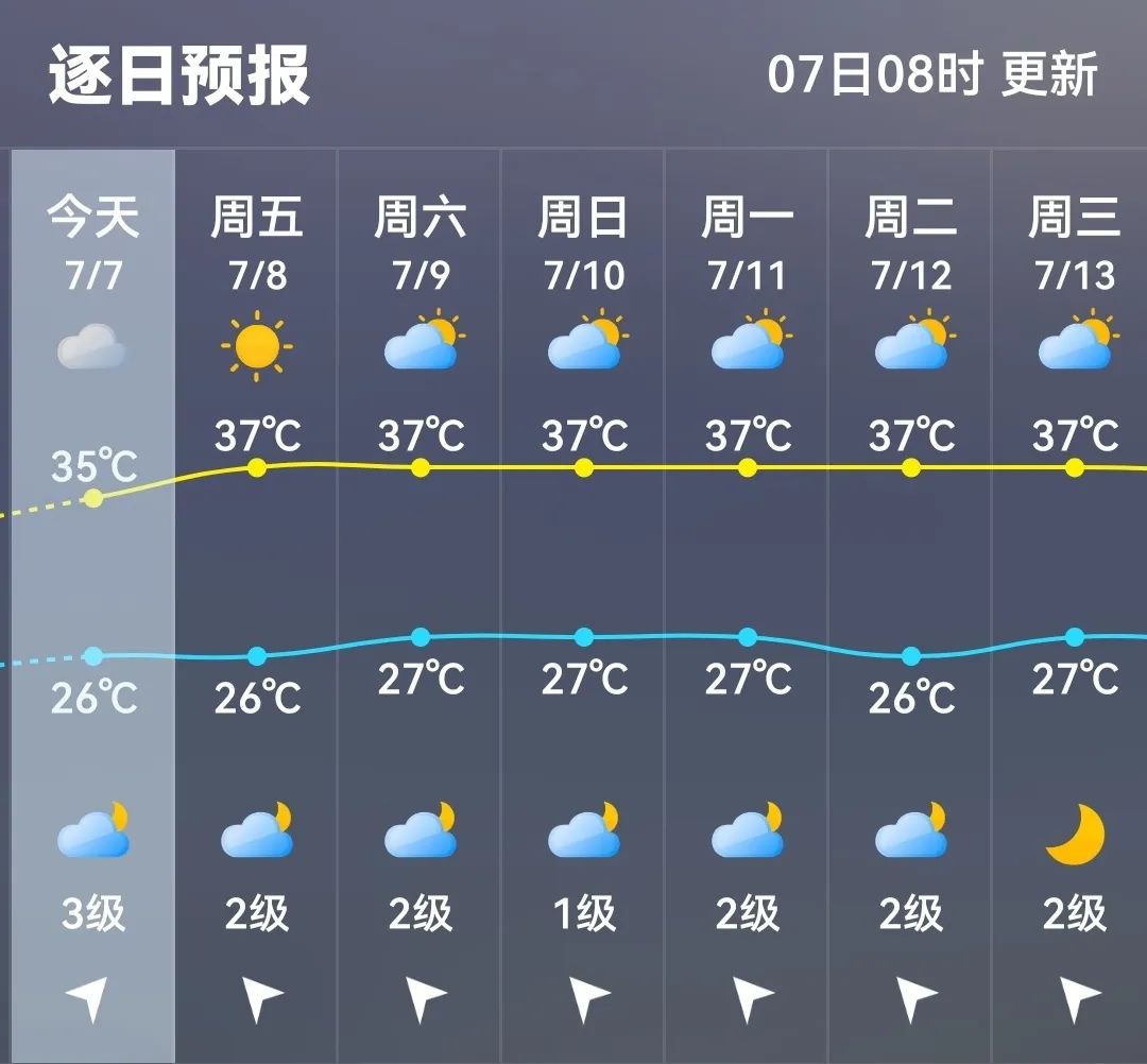 37℃+！福州最热的时候到了！更崩溃的是接下来一周……