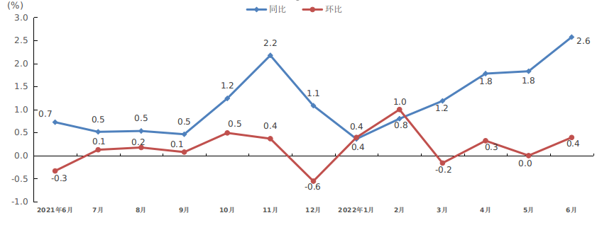 6月份福建省居民消费价格同比上涨2.6％