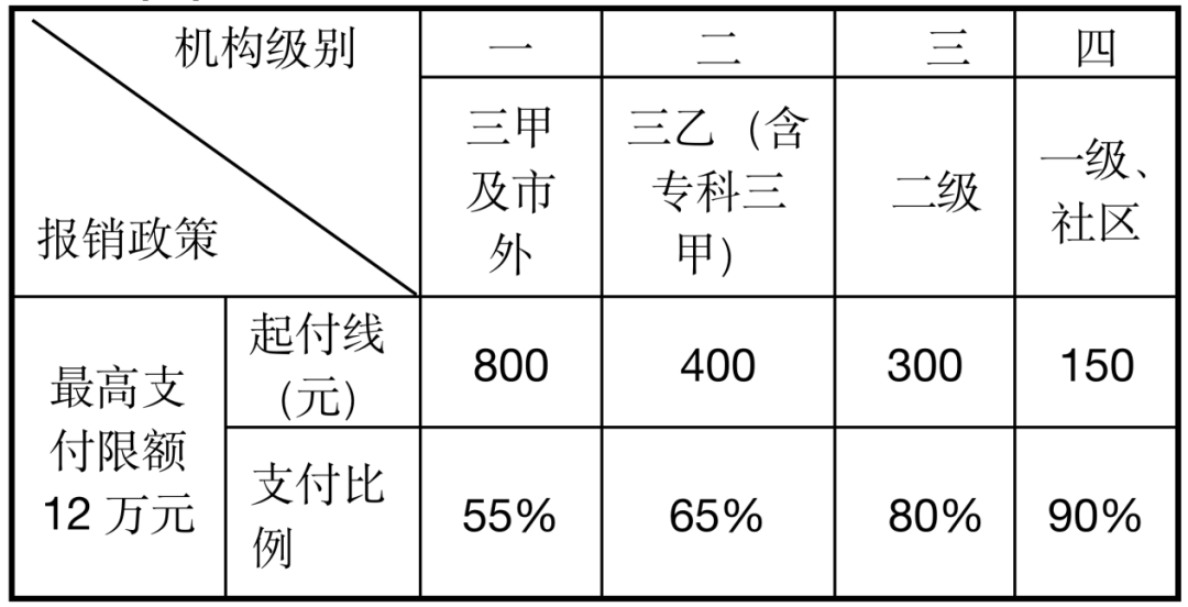 8月1日起，福州市城乡居民医保生育住院报销调整！