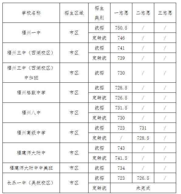 连江一中、黄如论中学录取线公布