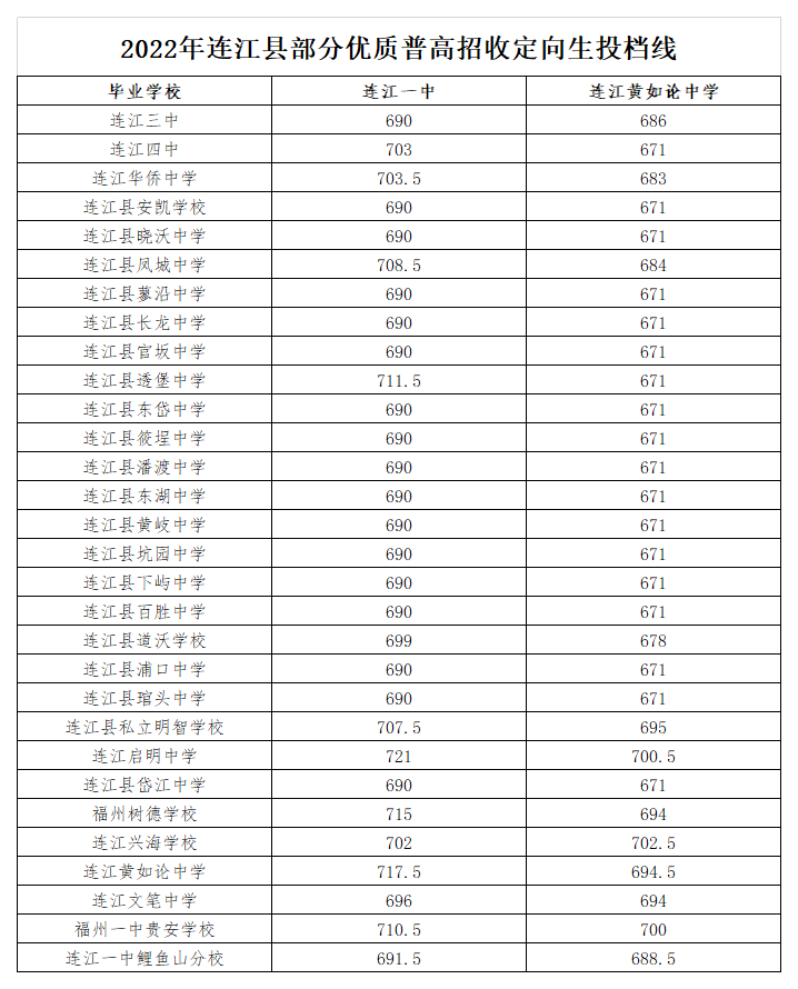 连江一中、黄如论中学录取线公布