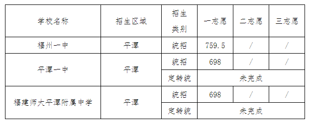 连江一中、黄如论中学录取线公布