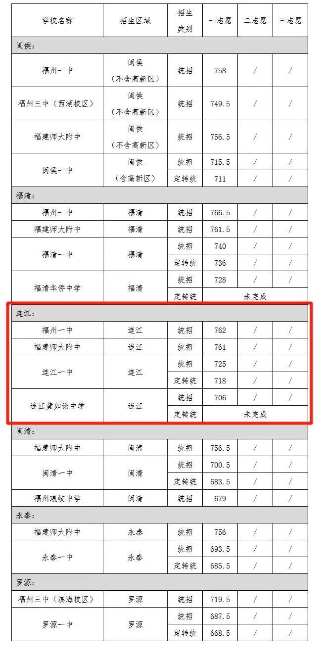 连江一中、黄如论中学录取线公布