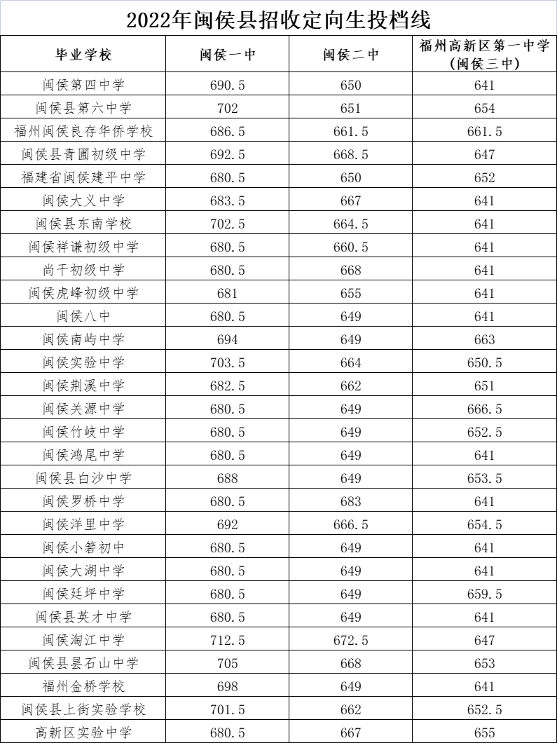 刚刚！四中、福高、二中……市区一类校录取线公布！