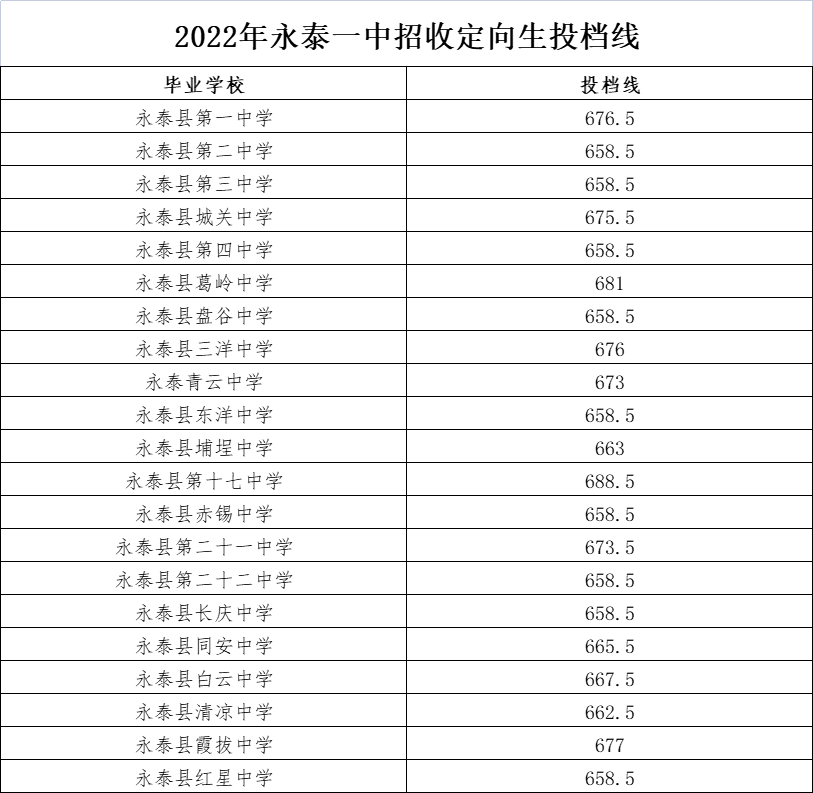 刚刚！四中、福高、二中……市区一类校录取线公布！