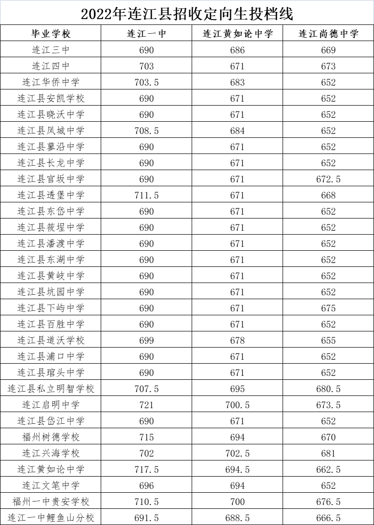 刚刚！四中、福高、二中……市区一类校录取线公布！