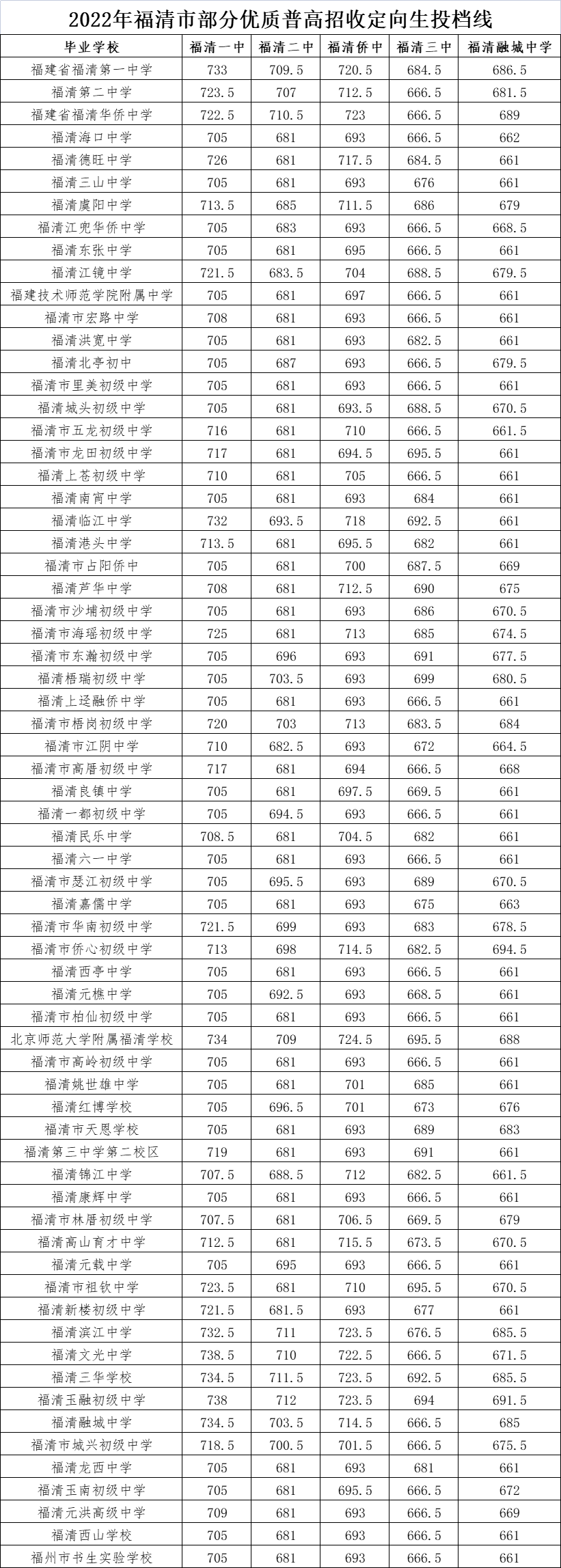 刚刚！四中、福高、二中……市区一类校录取线公布！