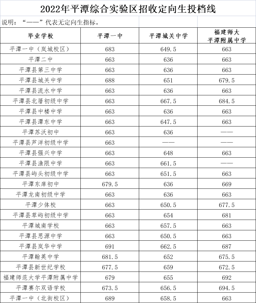 刚刚！四中、福高、二中……市区一类校录取线公布！