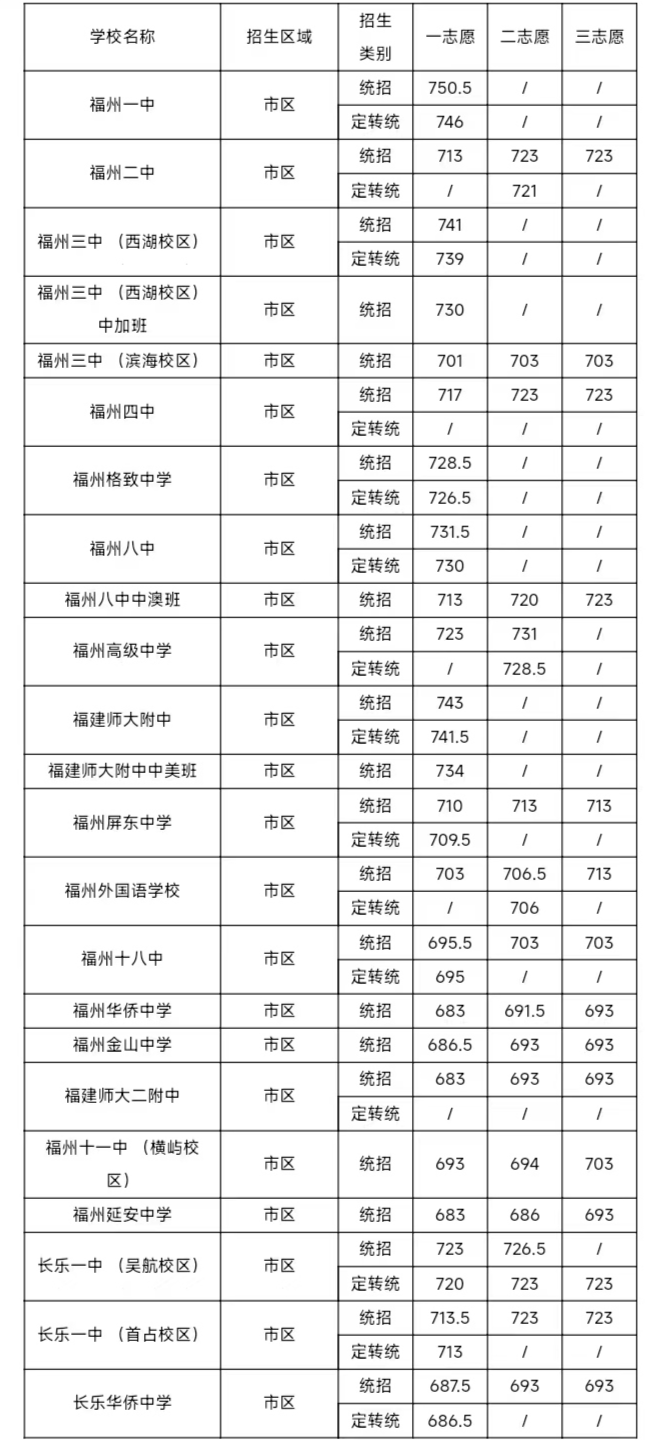 刚刚！四中、福高、二中……市区一类校录取线公布！