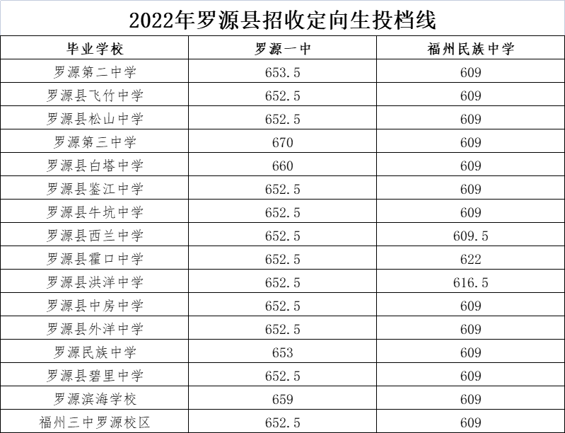 刚刚！四中、福高、二中……市区一类校录取线公布！