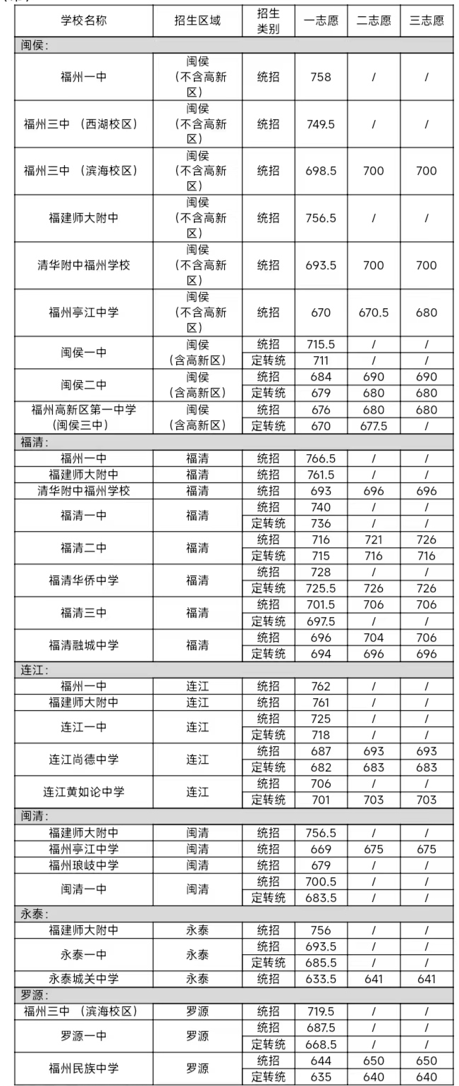 刚刚！四中、福高、二中……市区一类校录取线公布！