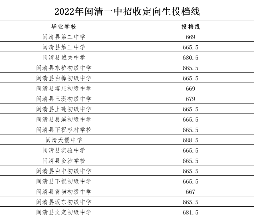 刚刚！四中、福高、二中……市区一类校录取线公布！