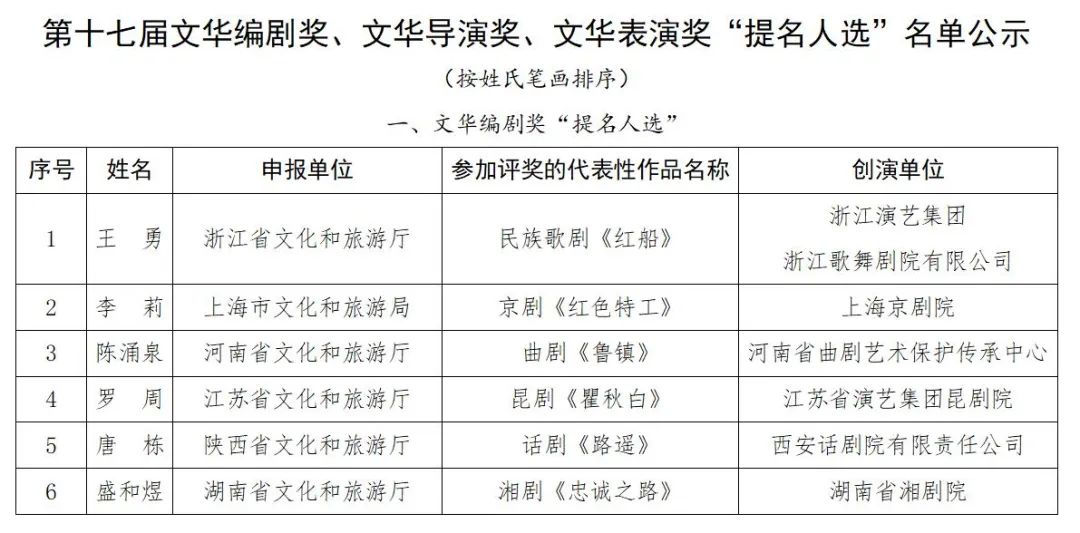 第十七届文华大奖终评作品、单项奖提名人选名单公示 福建一作品入选