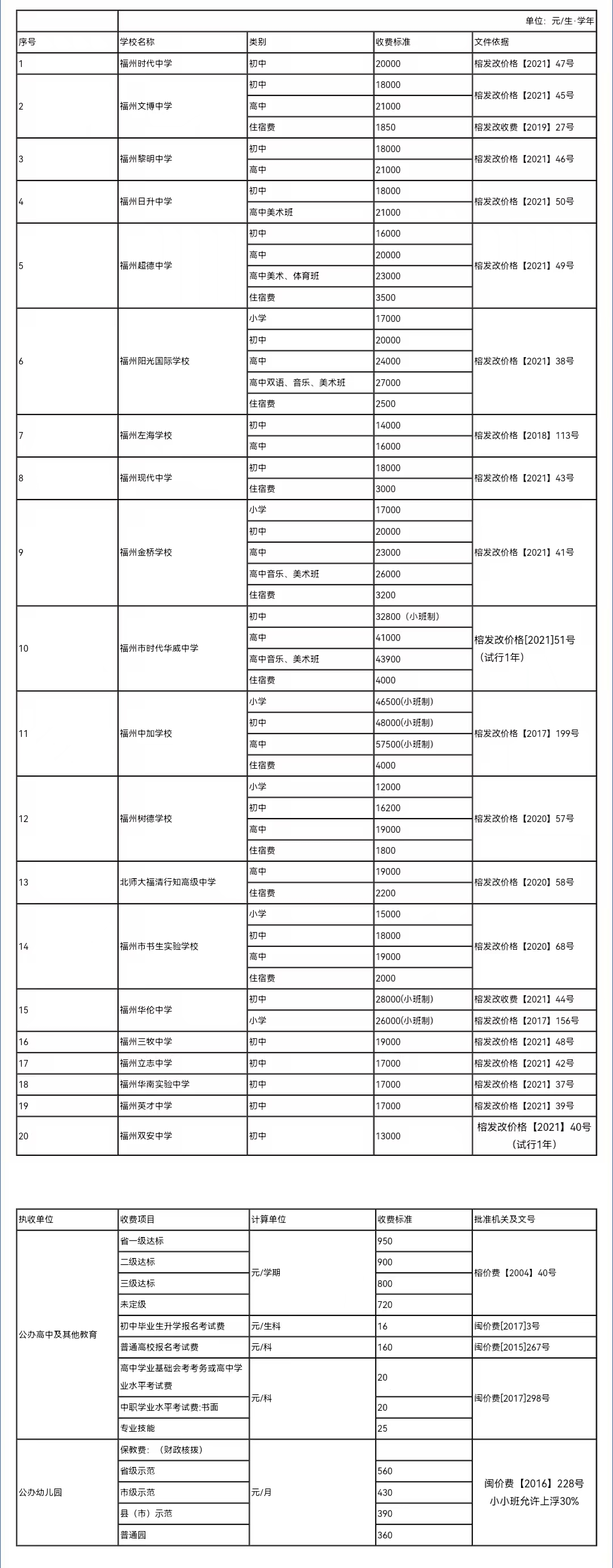 涨价了！福州多所民办学校调整学费，涨幅最大的是……