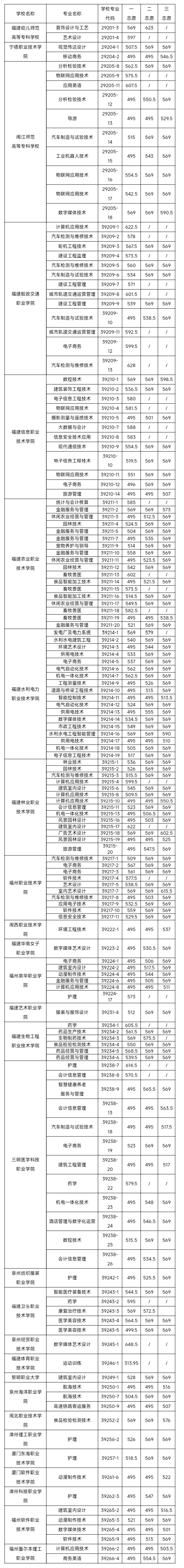 速看！福州中招五年制高职学校分数线公布！