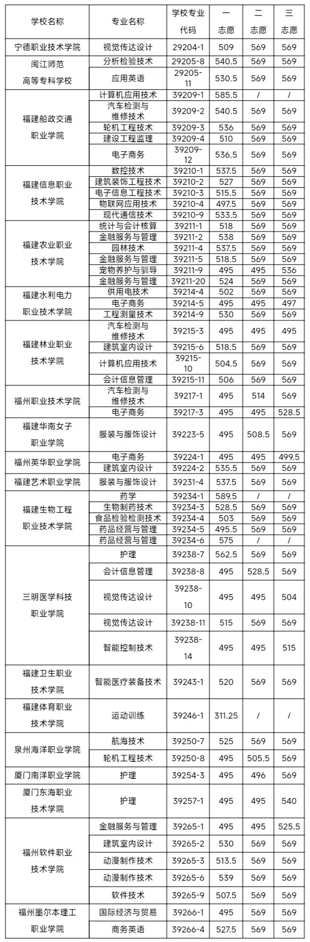 速看！福州中招五年制高职学校分数线公布！