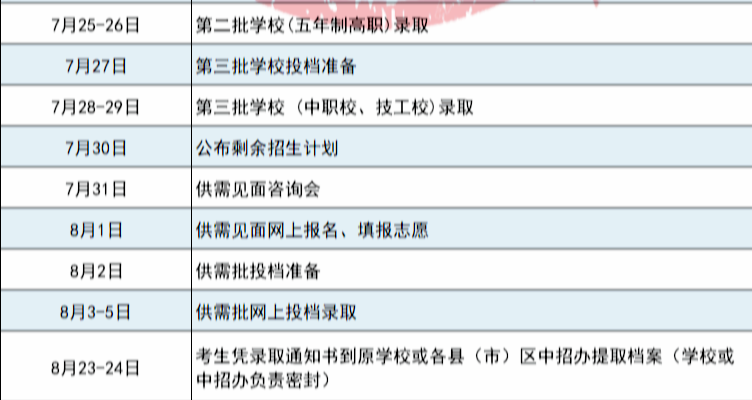 速看！福州中招五年制高职学校分数线公布！