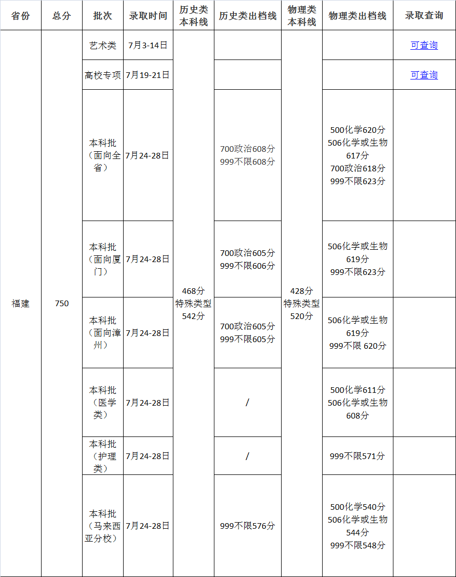 厦门大学公布在闽投档线