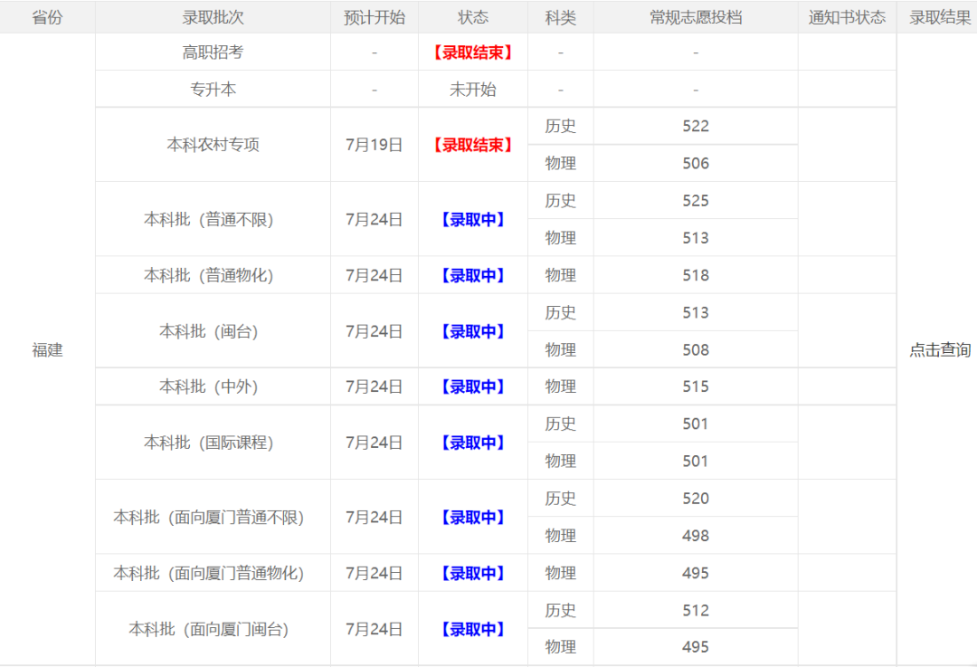 2022福建本科批投档线陆续公布！