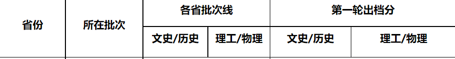 2022福建本科批投档线陆续公布！