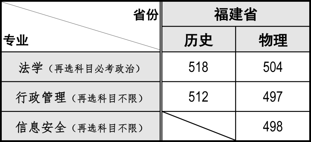 2022福建本科批投档线陆续公布！