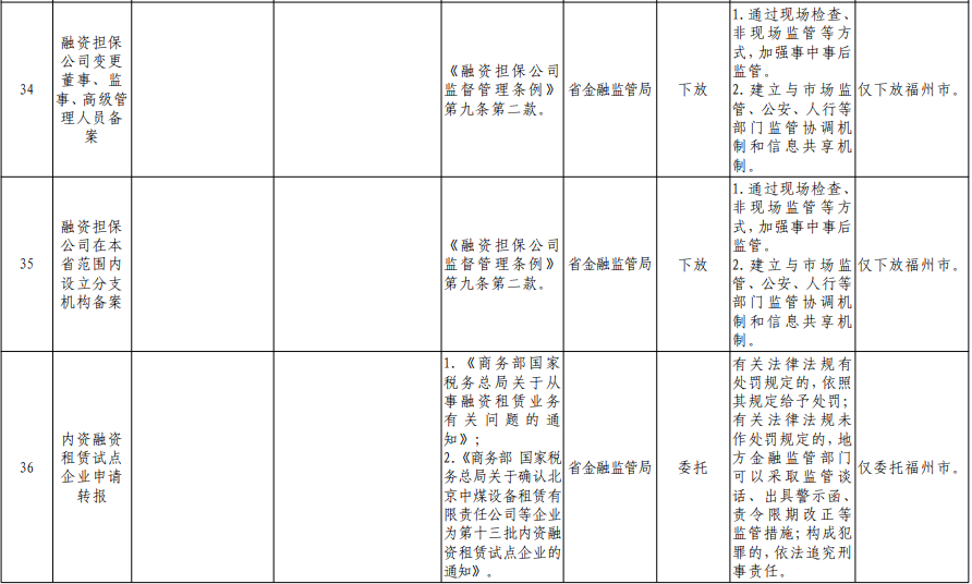 福建向福州下放29项省级审批事项！