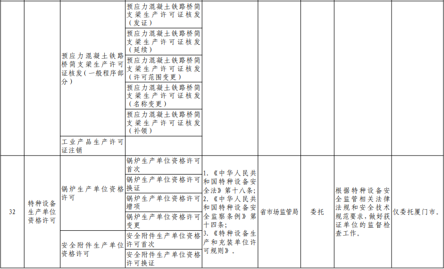 福建向福州下放29项省级审批事项！