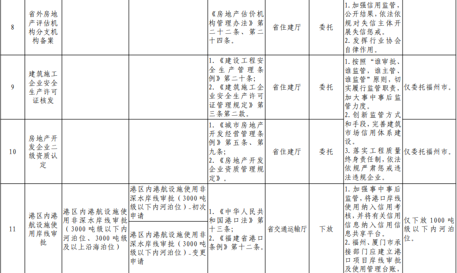 福建向福州下放29项省级审批事项！