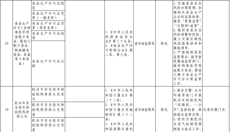 福建向福州下放29项省级审批事项！