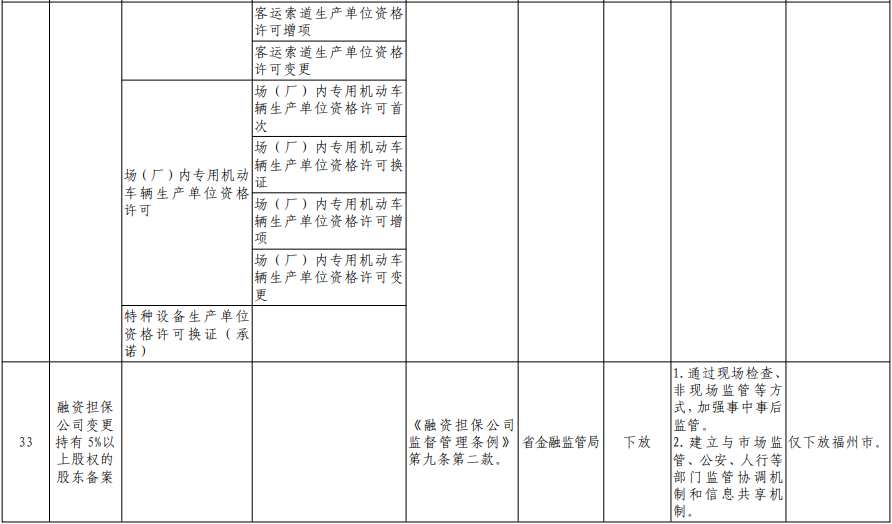 福建向福州下放29项省级审批事项！