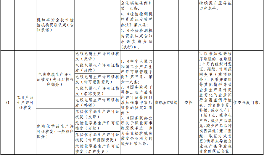 福建向福州下放29项省级审批事项！