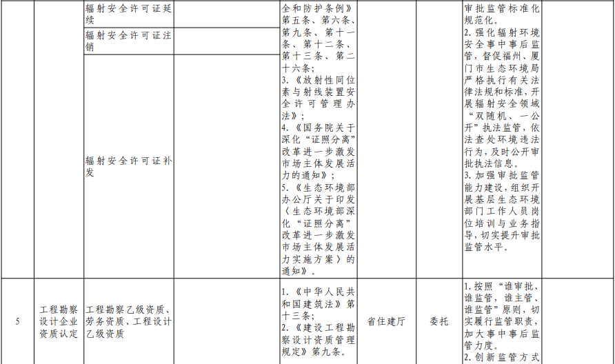 福建向福州下放29项省级审批事项！