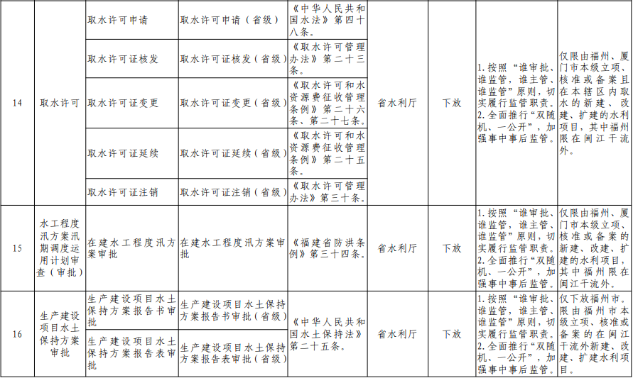 福建向福州下放29项省级审批事项！