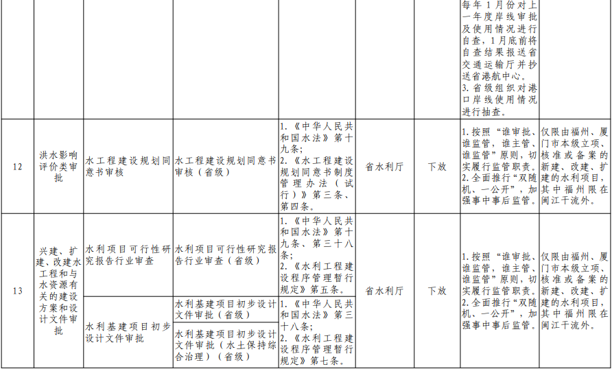 福建向福州下放29项省级审批事项！