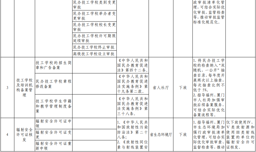 福建向福州下放29项省级审批事项！